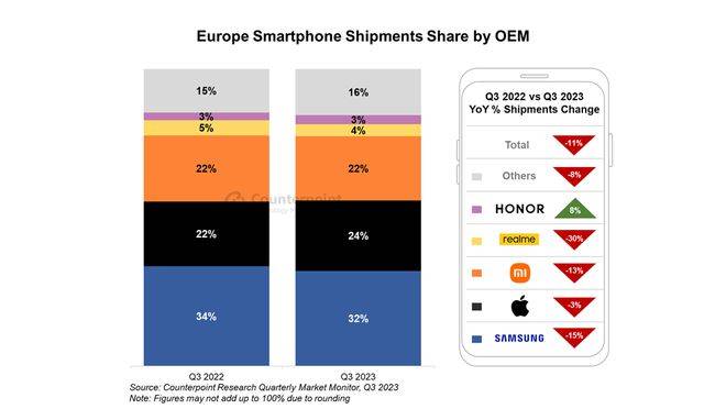 欧洲:2023Q3欧洲手机市场报告出炉欧洲，苹果占据更多市场份额！