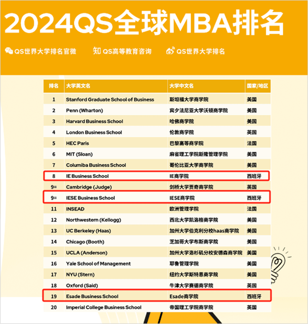 欧洲:2024QS全球MBA &amp; 商科硕士排名发布欧洲！西班牙三所商学院欧洲排名列于TOP10~