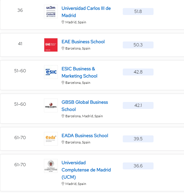 欧洲:2024QS全球MBA &amp; 商科硕士排名发布欧洲！西班牙三所商学院欧洲排名列于TOP10~