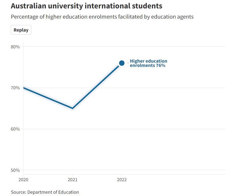 澳洲:留学生被卖给了大学！一年.47亿佣金澳洲，中介将留学生“骗”来澳洲