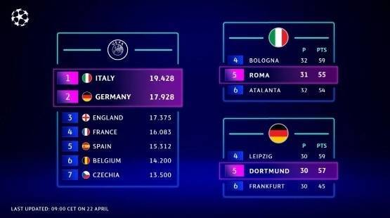 欧冠:【欧冠新赛制】5个席位欧冠！意大利德国锁定下赛季“欧战表现名额”